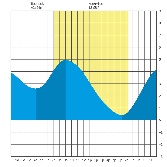 Suisun City tide chart for Monday, March 22, 2021