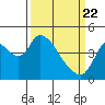 Suisun City tide chart for Monday, March 22, 2021
