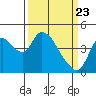 Suisun City tide chart for Tuesday, March 23, 2021