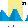 Suisun City tide chart for Thursday, March 25, 2021