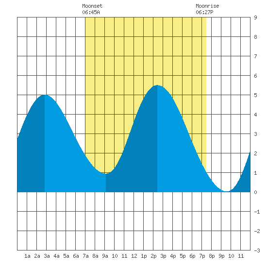 Suisun City tide chart for Saturday, March 27, 2021