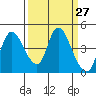 Suisun City tide chart for Saturday, March 27, 2021
