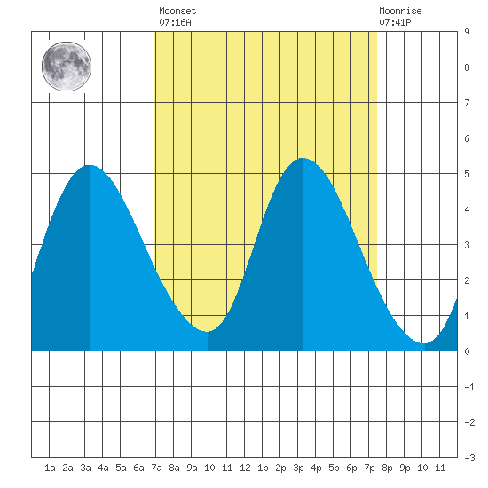 Suisun City tide chart for Sunday, March 28, 2021