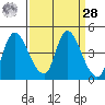 Suisun City tide chart for Sunday, March 28, 2021