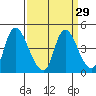 Suisun City tide chart for Monday, March 29, 2021
