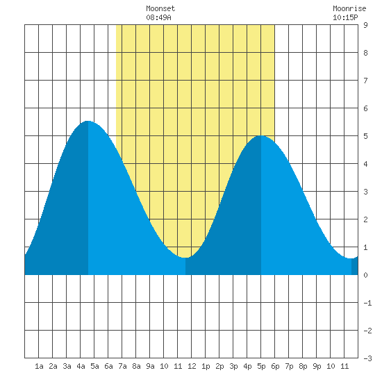 Suisun City tide chart for Tuesday, March 2, 2021