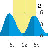 Suisun City tide chart for Tuesday, March 2, 2021