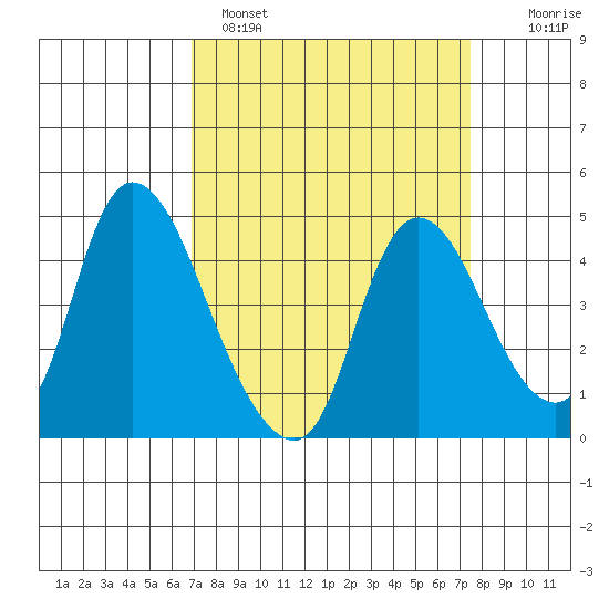 Suisun City tide chart for Tuesday, March 30, 2021