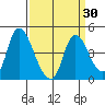 Suisun City tide chart for Tuesday, March 30, 2021
