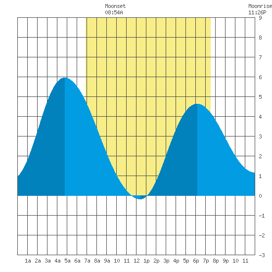 Suisun City tide chart for Wednesday, March 31, 2021