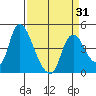 Suisun City tide chart for Wednesday, March 31, 2021
