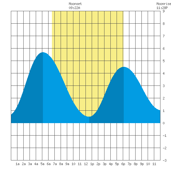 Suisun City tide chart for Wednesday, March 3, 2021