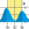 Suisun City tide chart for Wednesday, March 3, 2021