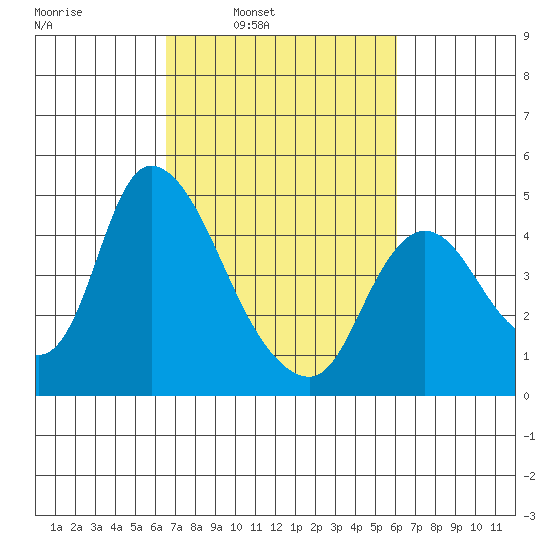 Suisun City tide chart for Thursday, March 4, 2021
