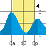 Suisun City tide chart for Thursday, March 4, 2021