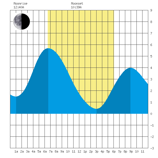 Suisun City tide chart for Friday, March 5, 2021
