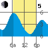 Suisun City tide chart for Friday, March 5, 2021
