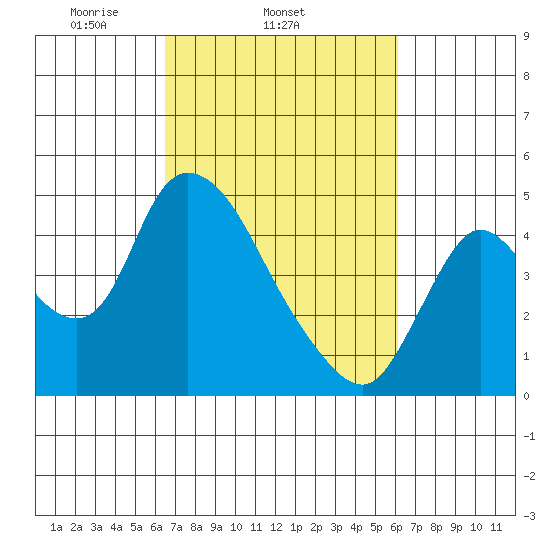 Suisun City tide chart for Saturday, March 6, 2021