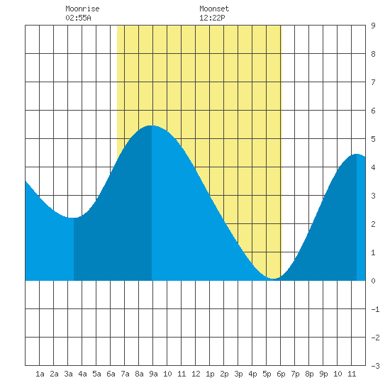 Suisun City tide chart for Sunday, March 7, 2021