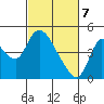 Suisun City tide chart for Sunday, March 7, 2021