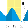 Suisun City tide chart for Monday, March 8, 2021