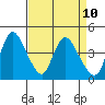 Suisun City tide chart for Saturday, April 10, 2021