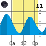 Suisun City tide chart for Sunday, April 11, 2021