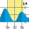 Suisun City tide chart for Wednesday, April 14, 2021
