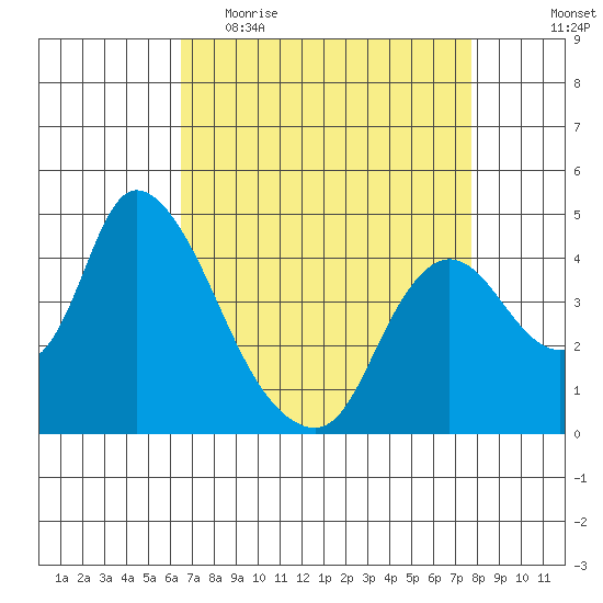 Suisun City tide chart for Thursday, April 15, 2021