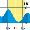 Suisun City tide chart for Sunday, April 18, 2021