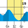 Suisun City tide chart for Monday, April 19, 2021