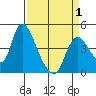Suisun City tide chart for Thursday, April 1, 2021