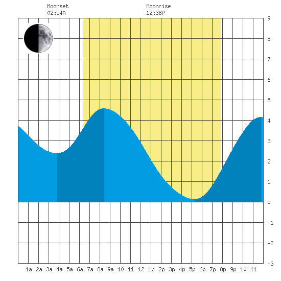 Suisun City tide chart for Tuesday, April 20, 2021