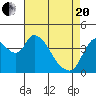 Suisun City tide chart for Tuesday, April 20, 2021