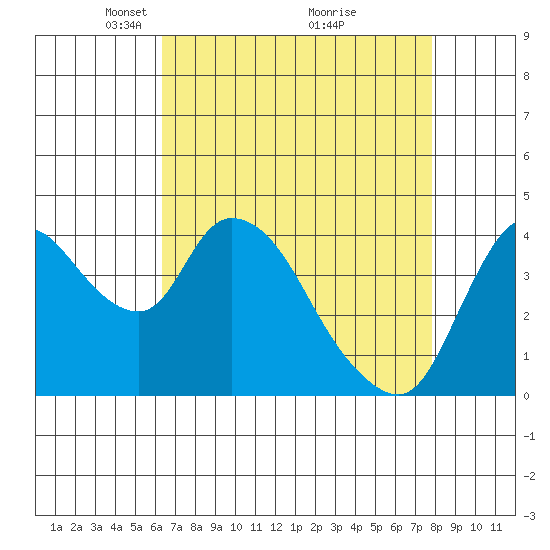 Suisun City tide chart for Wednesday, April 21, 2021