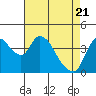 Suisun City tide chart for Wednesday, April 21, 2021