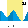 Suisun City tide chart for Thursday, April 22, 2021