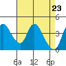 Suisun City tide chart for Friday, April 23, 2021