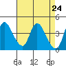 Suisun City tide chart for Saturday, April 24, 2021
