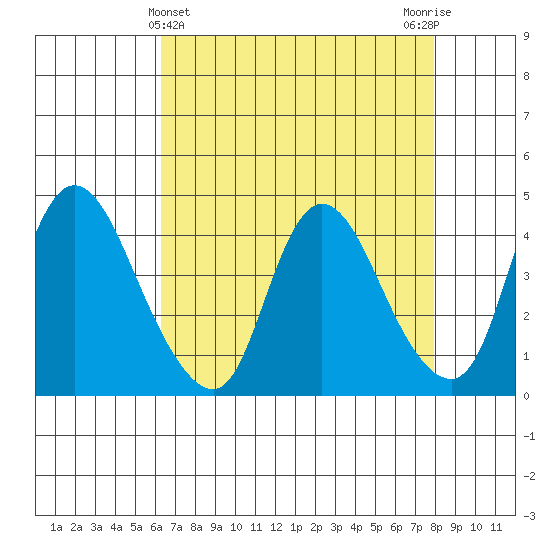 Suisun City tide chart for Sunday, April 25, 2021
