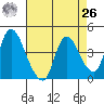 Suisun City tide chart for Monday, April 26, 2021