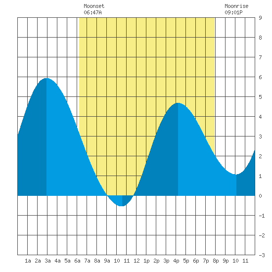 Suisun City tide chart for Tuesday, April 27, 2021