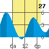 Suisun City tide chart for Tuesday, April 27, 2021