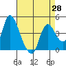 Suisun City tide chart for Wednesday, April 28, 2021