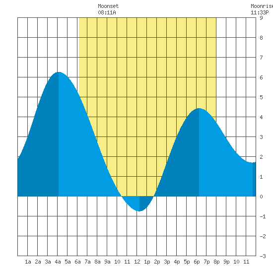 Suisun City tide chart for Thursday, April 29, 2021