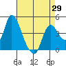 Suisun City tide chart for Thursday, April 29, 2021