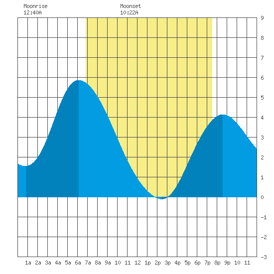 Suisun City tide chart for Friday, April 2, 2021