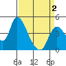 Suisun City tide chart for Friday, April 2, 2021