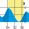 Suisun City tide chart for Saturday, April 3, 2021