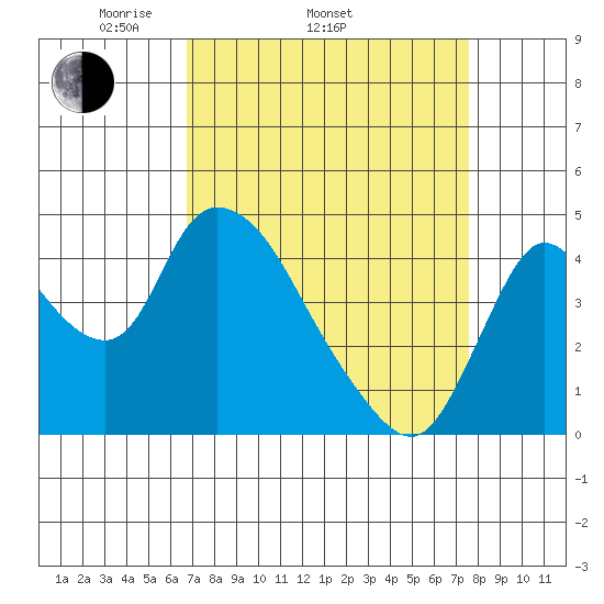 Suisun City tide chart for Sunday, April 4, 2021